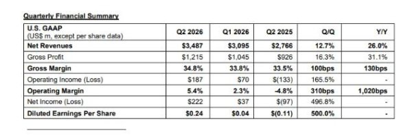 STMicro Q2 Revenue Tops $3.49B – AI Data Center Orders Fuel H2 Outlook